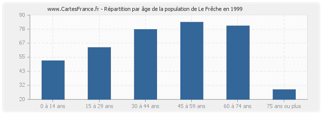 Répartition par âge de la population de Le Frêche en 1999